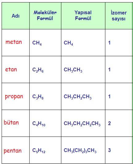 1. Hidrokarbonlar: Sadece C- ve H- içeren organik bileşiklerdir.