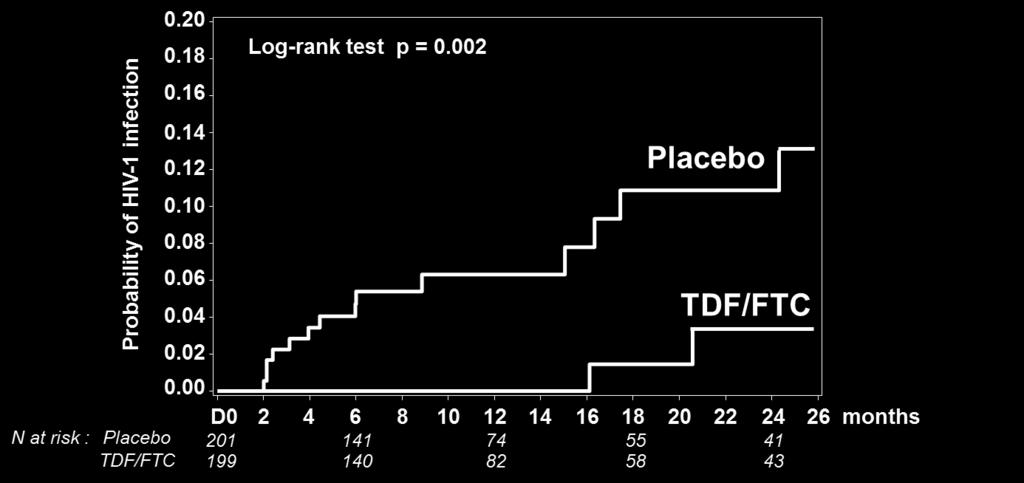 (insidans: 0,94 / 100 KY) Direnç mutasyonu saptanmamış HIV-1insidansında %86 görece azalma (%95 GA: