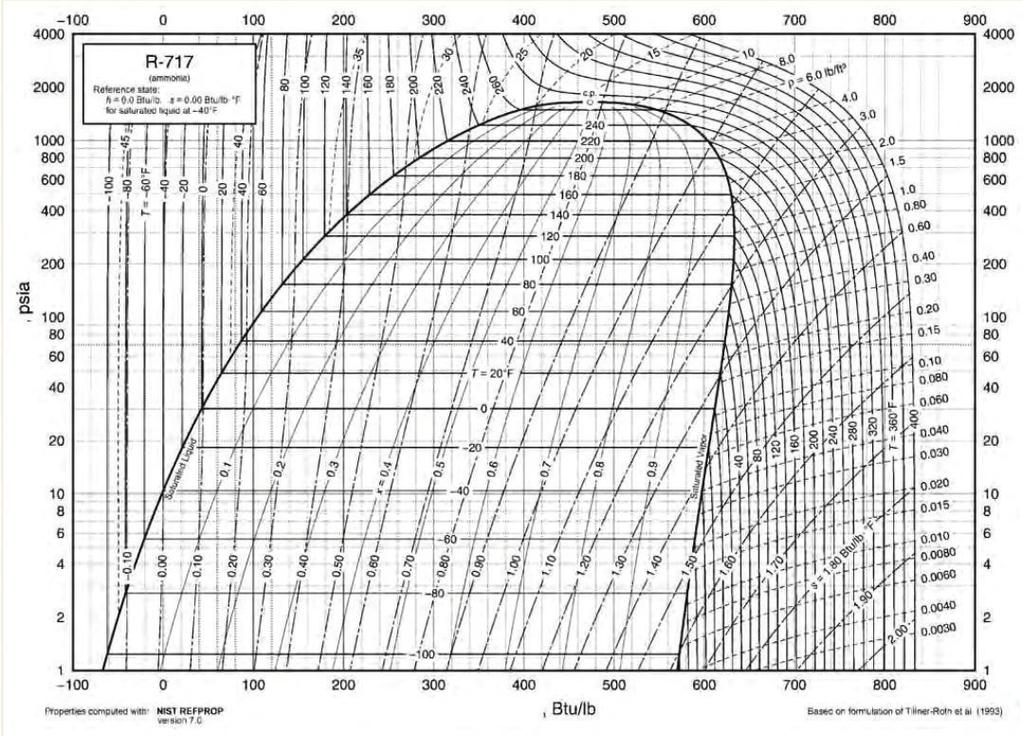 Bu iki grafik ve yukarıda bahsedilen özellikler CO2 i endüstriyel soğutmaya uygularken önemli ve pratik sonuçlara sebep olmaktadır.