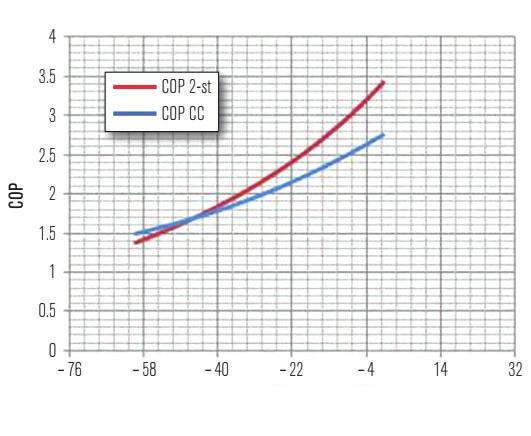 karşılaştırıldığında %5.8 azalttığını göstermektedir. Arkasından Lynch [12] tüm Birleşik Devletlerde işletilen 11 CO2-NH3 kaskat sistemi için benzer sonuçları raporlamıştır.