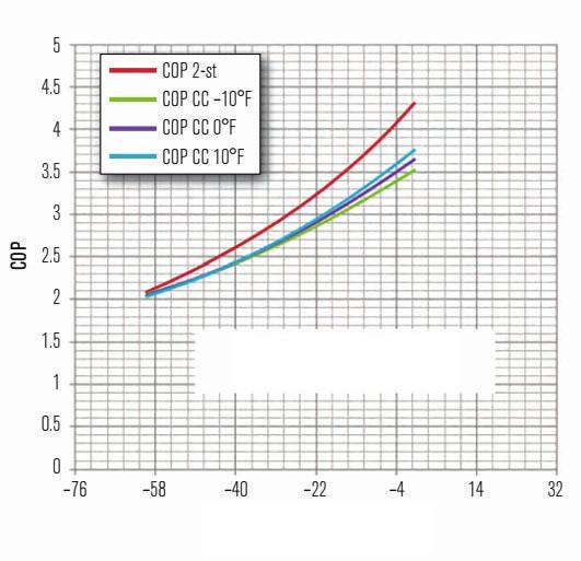 NH3 iki kademeli için çevrim COP si ile CO2-NH3 kaskat için çevrim COP sinin gerçekçi kompresör verimleri kullanılarak kaskat sıcaklığı 20 F ve yaklaşım sıcaklığı 8 F iken karşılaştırılması