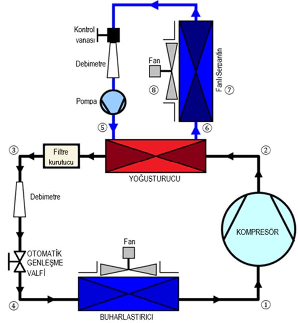 ŞİMŞEK E., KARAÇAYLI İ., MUTLU İ. 2. Deneysel çalışmalar 2.1. Deney düzeneği Buhar sıkıştırmalı soğutma çevrimine göre çalışan hava su hava kaynaklı ısı pompası Şekil 1 de gösterilmiştir.