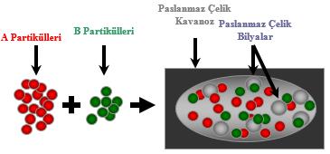 büyük boyutlu parçalar oluşturma eğilimleri daha yüksektir. Bu aşamada başlangıç tozlarına oranla üç kat daha büyük boyutlu parçalar meydana gelebilir.