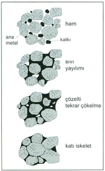 Şekil 6.6 : Sıvı faz sinterlemesinin aşamaları [36, 95, 96, 106]. 6.3. İşlem Atmosferi Sinterleme sırasında kullanılan atmosfer çok önemlidir.