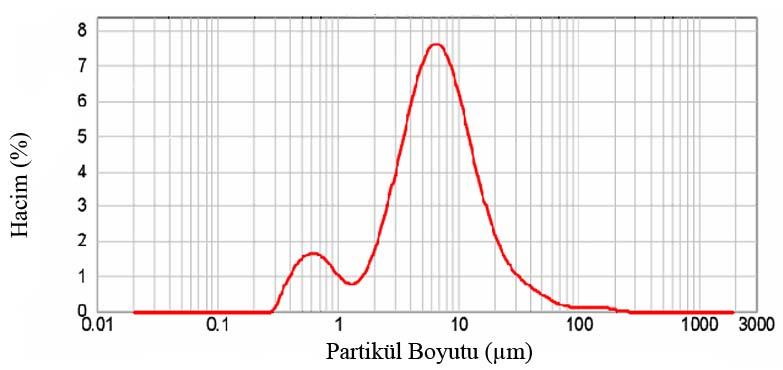 Şekil 8.1a : Alüminyum tozuna ait partikül boyut dağılım grafiği. Şekil 8.