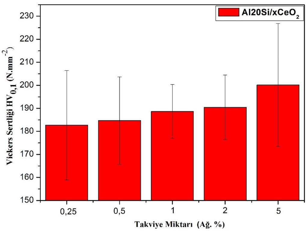 Şekil 8.93 : 4 sa MA lanmış ve sinterlenmiş CeO2 katkılı Al-20Si kompozit numunelerinin sertlik değişimi. Şekil 8.