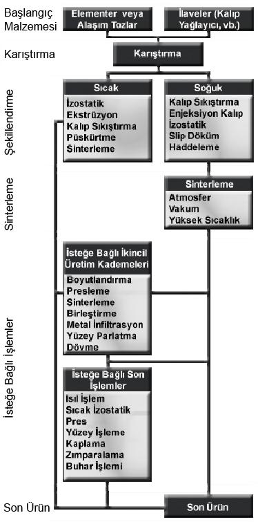 dönüştürülmesi ile ilgilenir. Toz metalurjisinin ana akış süreçleri Şekil 4.