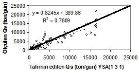 Çizelge 2. Kurulan modellerin performanslarının karşılaştırılması. YSA (1 3 1) Mamdani - BM Sugeno - BM ASBS OKH R 2 OMH(%) TA 10 (%) 4698500 0.