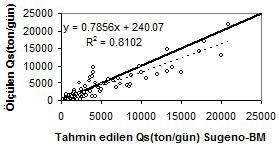 Şekil 18. Sugeno-BM Qs ve ölçülen Qs. Şekil 19. ASBS Qs ve ölçülen Qs. Sakarya Nehrinde ölçülen su debisi ve askı maddesi miktarları arasındaki ilişki incelenmiştir.