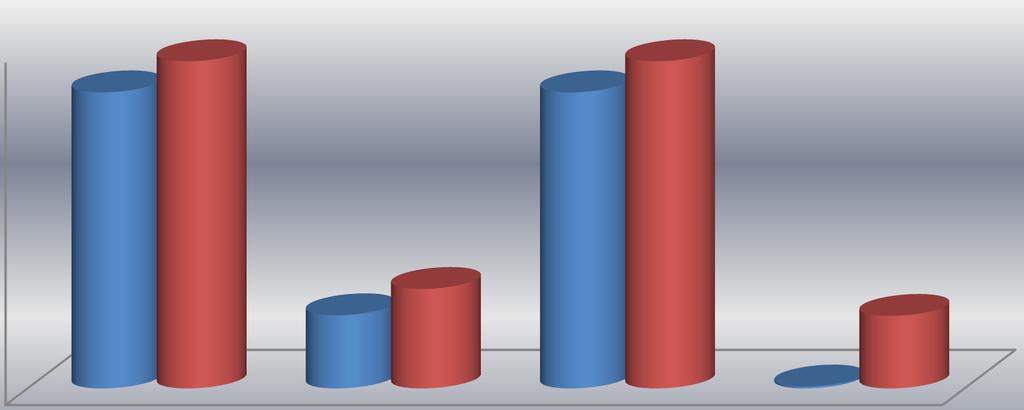 üç aylık dönemde tahsis edilen bütçe ödeneklerinden gerçekleşen bütçe giderleri, bütçe gelirleri ve bütçe dengesi yukarıdaki tabloda yer almaktadır. Üniversitemiz 2014 yılı III.