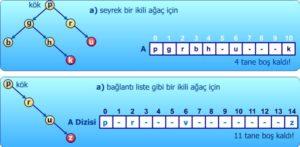 Özellikle, kendisi de özel bir dengeli ağaç olan kümeleme ağaçlarının (heap trees) tutulması için çok elverişlidir. 4.