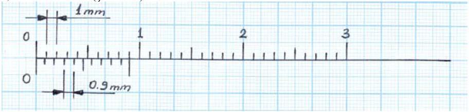 Cetvelin üzerindeki iki çizgi aralığı 1 mm olduğuna göre sürgü üzerindeki çizgi aralığı