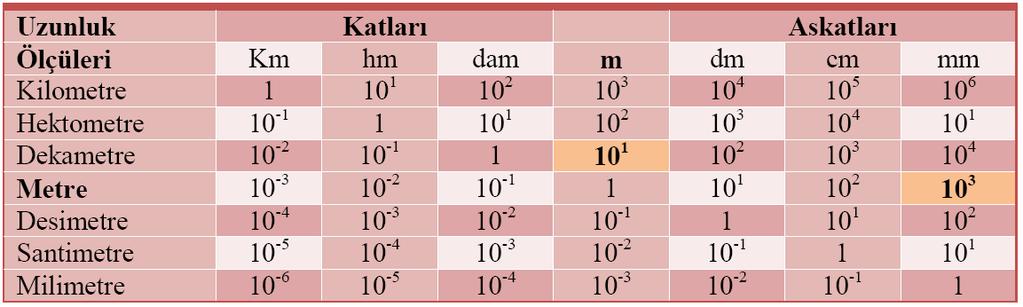 1.3. Uzunluk Ölçü Sistemleri Metrik sistem: Günümüzde metre sisteminin uzunluk ölçüsü olarak kullanılmasını kabul eden ülke sayısı 100 den fazladır.
