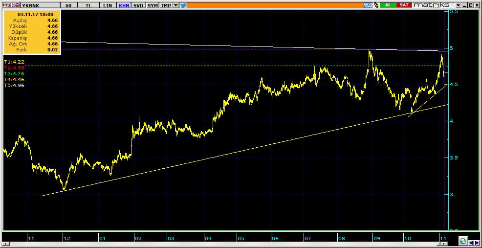 Şirketler Teknik Analiz Görünümü Yapı Kredi Bankası 9 YKBNK 4.66-3.92% 54.75 25.5 mn$ 4.71 4.55 4.
