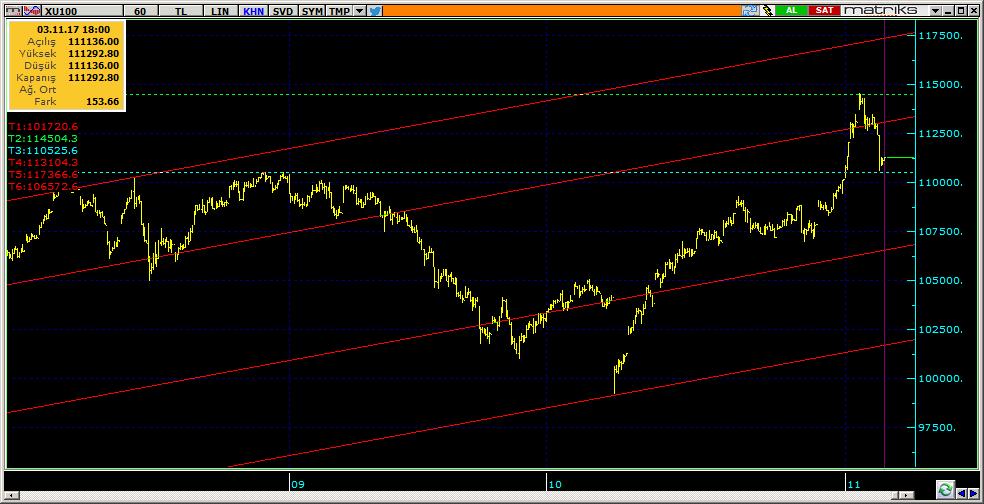 BIST 100 Teknik Analiz Görünümü Destek Direnç Seviyeleri ve Pivot Değeri Kodu Son Fiyat 1 Gün Pivot 1.Destek 2.Destek 1.Direnç 2.Direnç BIST-100 111,293-1.