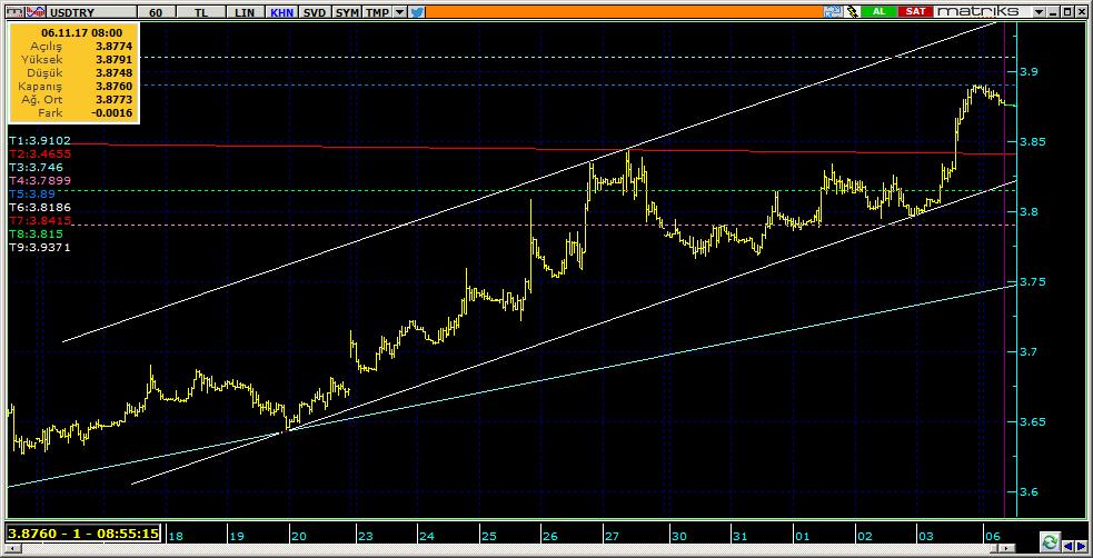 Dolar TL Teknik Analiz Görünümü Destek Direnç Seviyeleri ve Pivot Değeri Kodu Son Fiyat 1 Gün Pivot 1.Destek 2.Destek 1.Direnç 2.Direnç F_USDTRY1117 3.8984 1.