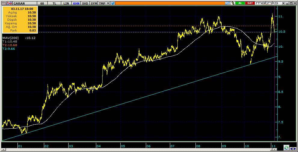 Şirketler Teknik Analiz Görünümü Garanti Bankası 5 GARAN 10.58-2.49% 76.33 100.0 mn$ 10.63 10.40 10.