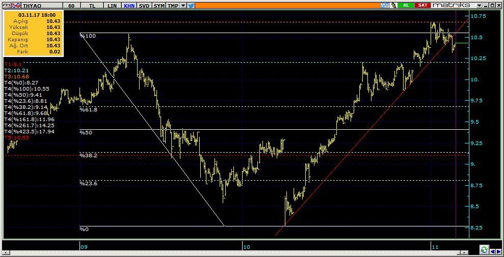 Şirketler Teknik Analiz Görünümü Türk Hava Yolları 6 THYAO 10.43-0.29% 55.16 241.1 mn$ 10.45 10.30 10.
