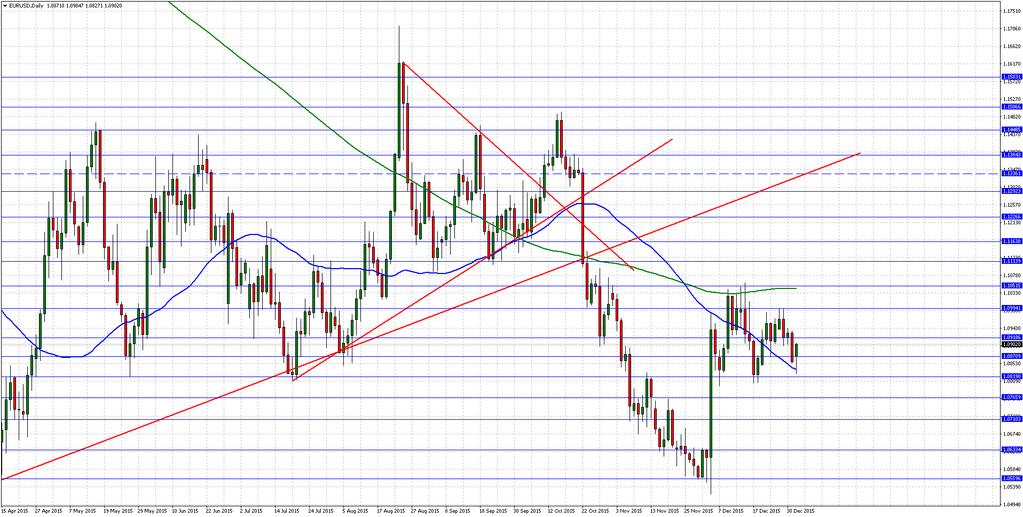 EURUSD Ekonomik Takvim Yoğun... Destekler: 1.0870 1.0820 1.0765 Dirençler : 1.0920 1.0990 1.1050 EURUSD da haftanın son işlem gününde ABD istihdam verileri takip edildi.