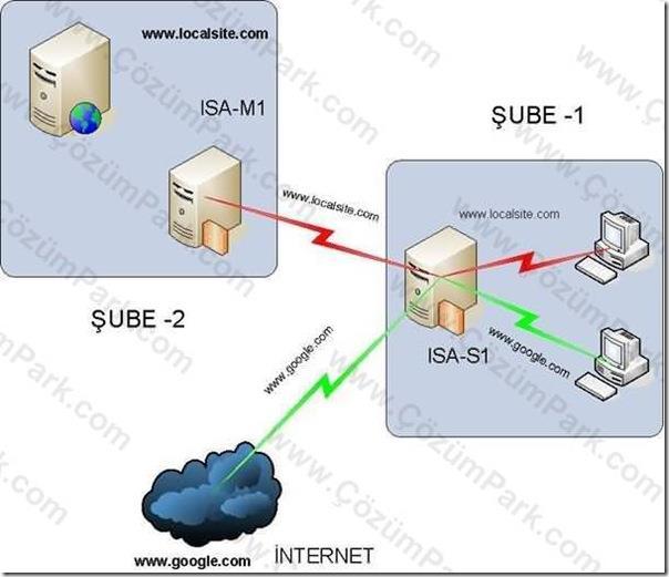 Diğer Ağ Kavramları Intranet TCP/IP ye dayalı ağ.