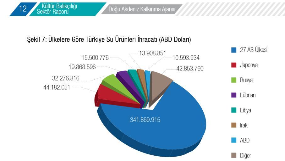 Türkiye de Kültür Balıkçılığı: Türkiye de de sektör dünyada olduğu gibi hızla büyümüş, özellikle son 10 yılda büyük üretim ve işleme tesisleri yapılmıştır.