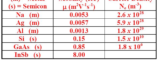 Elektron Hareketliliği Elektriksel iletkenlik serbest elektron sayısı, Ne