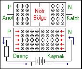 Anot ucuna güç kaynağının pozitif (+) kutbu katot ucuna da güç kaynağının negatif (-) kutbu bağlandığında P tipi maddedeki oyuklar güç kaynağının pozitif (+) kutbu tarafından, N tipi maddedeki