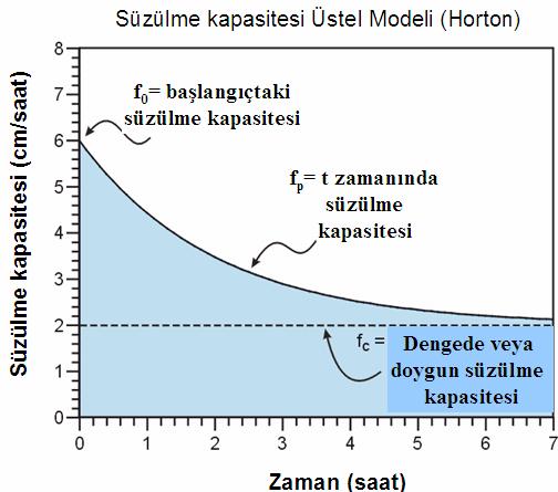 Süzülme (İnfiltrasyon) Yeryüzüne ulaşan yağış sonlu ve değişken kapasiteli geçirimli zemine süzülür.