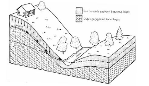 Yeryüzüne düşen yağışın bir bölümü yüzeyde bir kısmıda süzülerek zemin içinde akışa geçer.