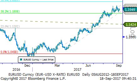 Eur/Usd & Altın Eur/Usd: Eur/Usd dün gün boyunca 1,1980-1,2030 bandında hareket etti. Fed kararı sonrasında açıklama metni ve Fed Başkanı Yellen ın açıklamaları şahin olunca Usd değer kazandı.