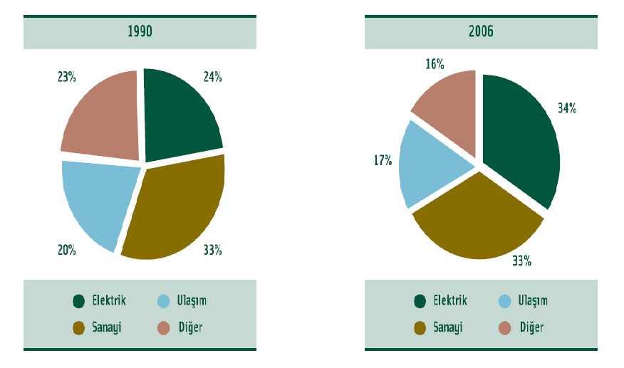 Birincil Enerji Kullanımından Doğan CO2