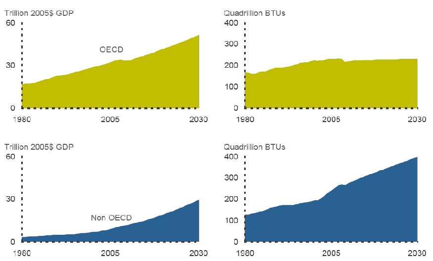 GSYİH & Enerji Talebi Artışı (1980 2005