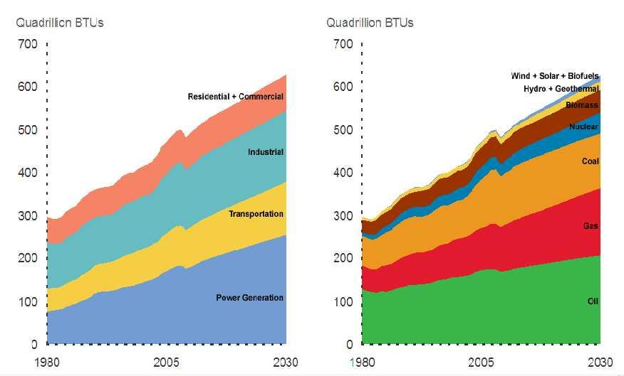 Sektör & Yakıt Bazında Enerji Talebi (1980 2005
