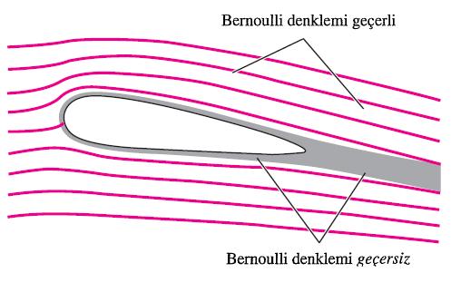 Enerji Denklemi (Bernoulli Denklemi) Bernoulli denklemi, basınç, hız ve yükseklik arasındaki ilişkiyi temsil eden yaklaşık bir bağıntıdır ve net sürtünme kuvvetlerinin