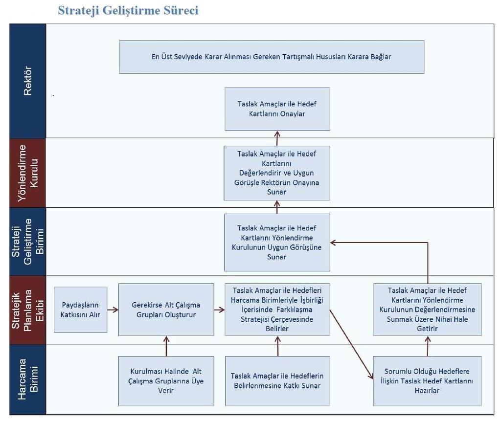 AŞAMA 5.STRATEJİ GELİŞTİRME (Amaç, Hedef ve Performans Göstergelerinin Belirlenmesi) Nereye ulaşmak istiyoruz?