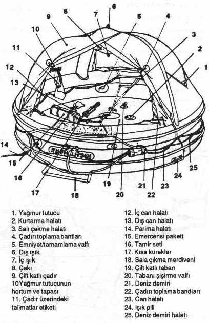 Şekil 4,4 Bir Can Salının Parçaları 4.1.3 Can Sallarının İçinde Bulunan Malzemeler En az 30 m yüzer halata sahip 1 adet kurtarma halkası.