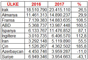 GEÇEN YILIN AYNI DÖNEMİNE GÖRE AYLIK İHRACAT %35,9, İTHALAT %10,7 DEĞİŞİM GÖSTERDİ TÜRKİYE İSTATİSTİK KURUMU DIŞ