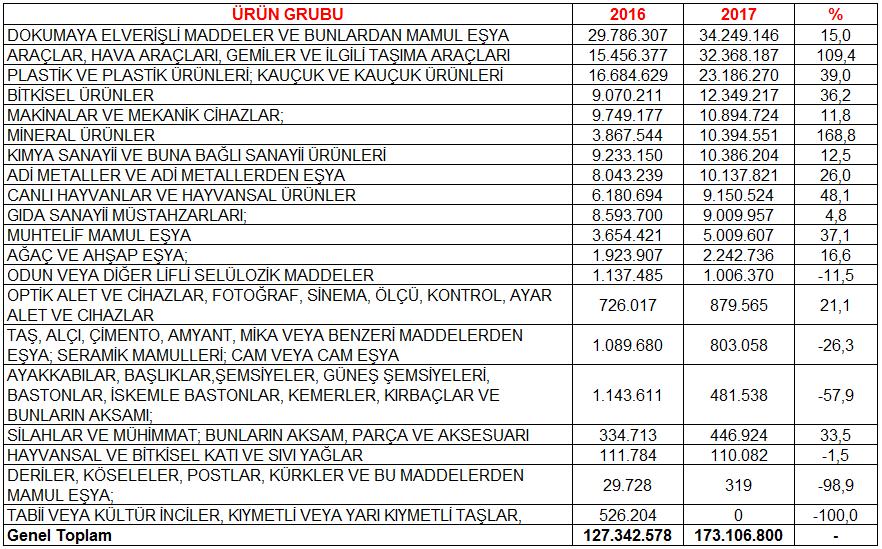 önceki yılın aynı ayına göre yüzde 35,9 artış kaydetti.