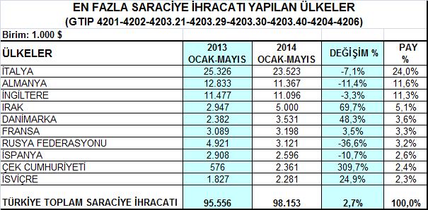 4- Saraciye Ürün Grubu Saraciye ürünleri ihracatımızın en önemli pazarı olan İtalya ya yapılan ihracat, 2014 yılının Ocak-Mayıs döneminde % 7,1 düşüşle 23,5 milyon dolara gerilemiştir.
