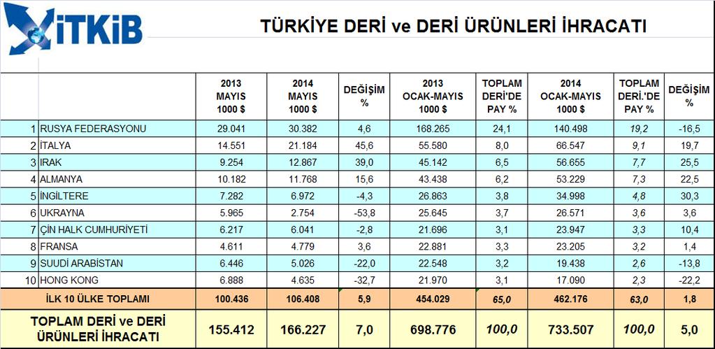 Deri ve deri ürünleri ihracatında diğer öne çıkan ülkeler arasında bu dönemde ihracatta % 25,5 artış göstererek 56,7 milyon dolara yükselen Irak ve % 30,3 artarak 35 milyon dolara çıkan İngiltere