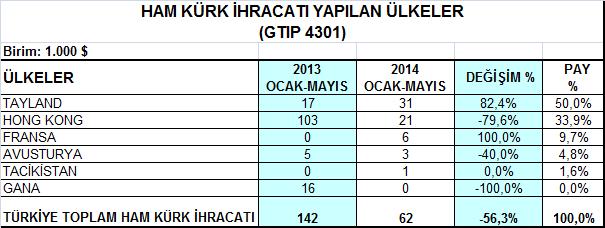 değerinde ham deri ihracatı gerçekleştirilmiştir.