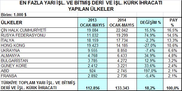 Yarı işlenmiş / bitmiş deri ve kürk ürün grubunda en çok ihracat Çin, Rusya ve İtalya ya yapılmakta olup, en büyük pazar olan Çin e yapılan ihracat bu dönemde geçen yıla göre % 15,5 artışla 22 milyon