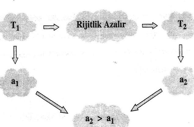 Deprem Yüklerine İlişkin Genel Kurallar Küçük periyodu olan yapılarda, tersinir deprem yükleri etkisinde rijitlikte azalma oluşur.