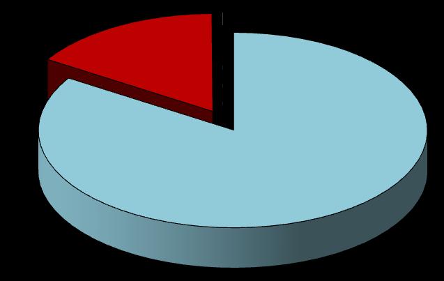 2014 Yılı Mali Durum ve Beklentiler Raporu 14 TOPLAM BÜTÇE GELİRİNİN KAYNAKLARA DAĞILIMI (YIL SONU TAHMİNİ) 16% 0% 84% Hazine Özgelir Şartlı Bağış C)