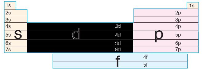 Periyodik sistemde yatay sıralara Düşey sütunlara.. adı verilir. 1.periyotta element, 2 ve 3. periyotlarda..element, 4 ve 5.periyotlarda.element 6 ve 7. periyotlarda ise.element bulunur.