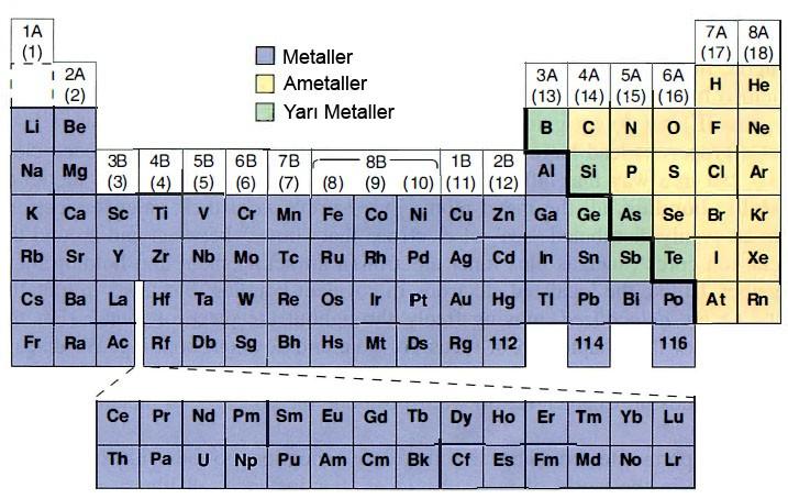 Metal ve Ametallerin Genel Karşılaştırması Atomik ölçekte bir metal bir ametalden periyodik tabloda bulunduğu yerle ilişkili olarak bir çok temel özellikle ayırırız.