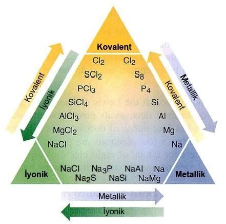 3. Periyot Elementleri Arasında Bağ Değişimi Bütün ikili iyonik bileşikler metal ve ametal içerir fakat bütün metaller bütün ametaller ile