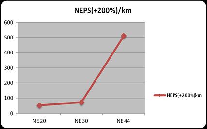 inceliğinde üretilen vortex iplikte neps (+200%) sayısı ortalama değeri çok daha yüksektir. Şekil 5.