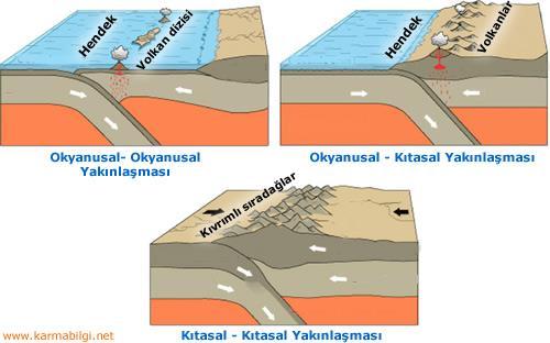 Deprem Türleri Levhaların hareketi sonucu olan depremler genellikle "TEKTONİK" depremler