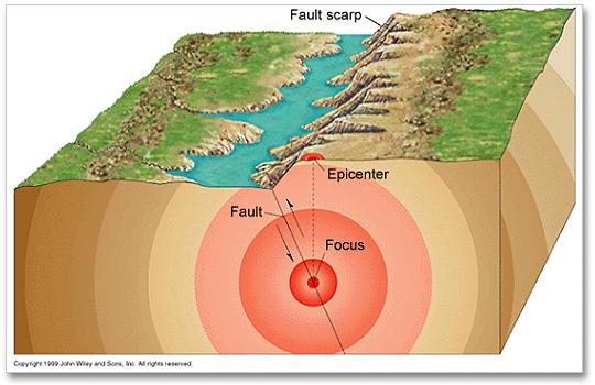 Deprem Parametreleri ODAK NOKTASI (HİPOSANTR) (İÇ MERKEZ) Odak noktası yerin içinde depremin enerjisinin ortaya çıktığı noktadır.